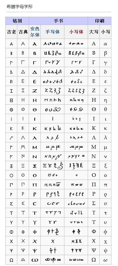 24个希腊字母、26个英文字母（发音、来源、意义）一览 第3张