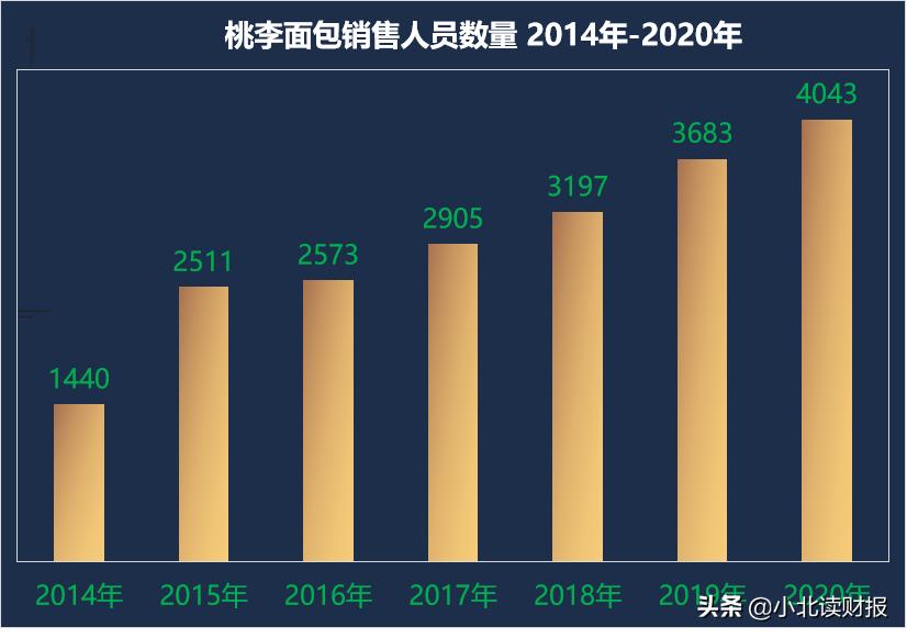 桃李面包为什么那么火（桃李面包为什么销量那么好） 第9张