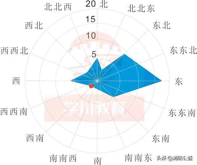 风向分不清，教你怎么分风向？ 第1张