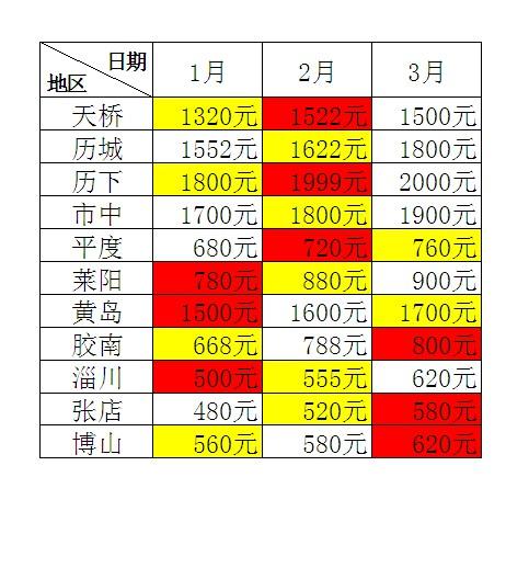 EXCEL里如何利用字体的上标和下标制作斜线表头？ 第13张