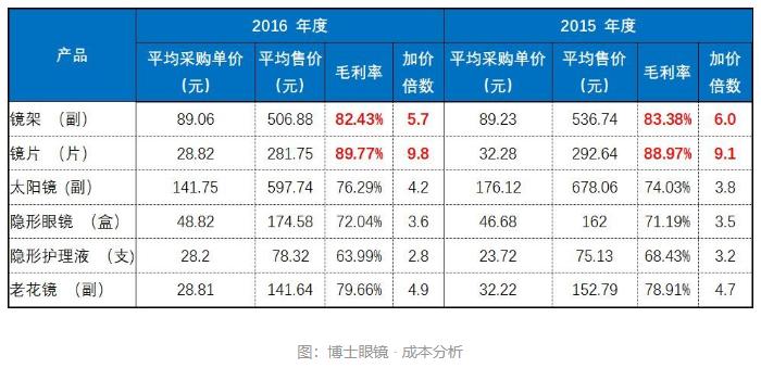 眼镜成本多少钱（眼镜凭什么这么贵） 第1张