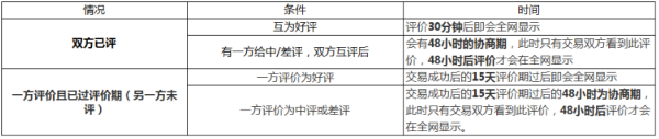 淘宝评论多久会消失？会保留多久？ 第1张