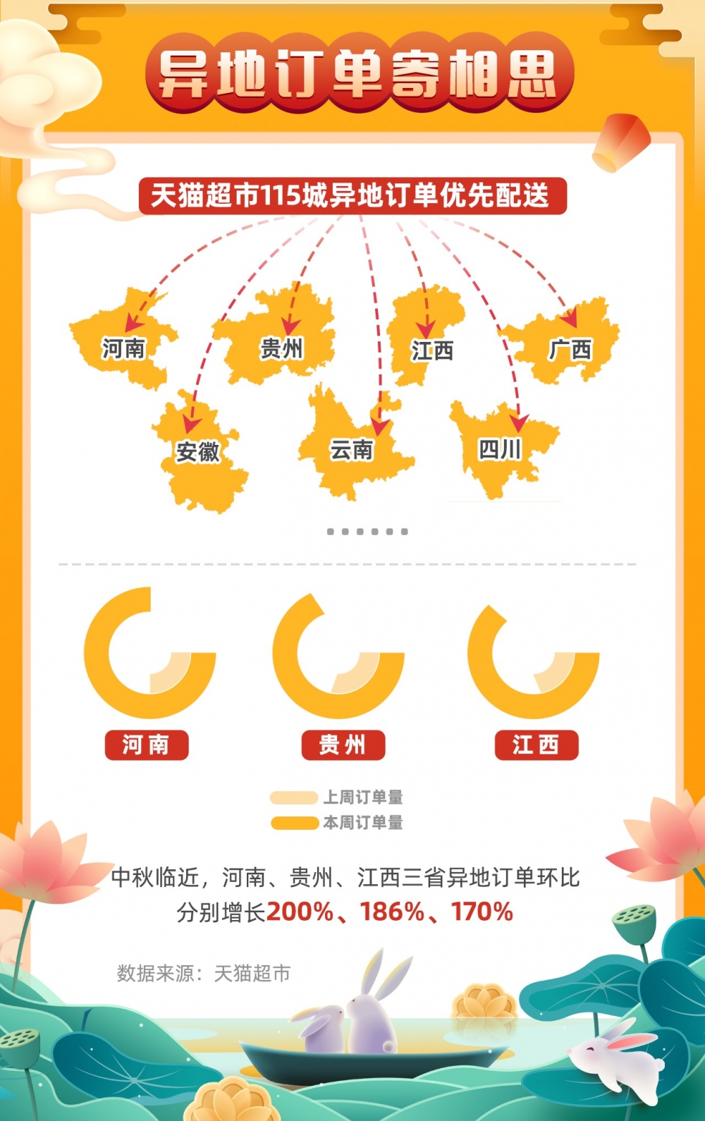 天猫超市在115城开通异地订单优先配送服务，“中秋思念”当日达 第1张