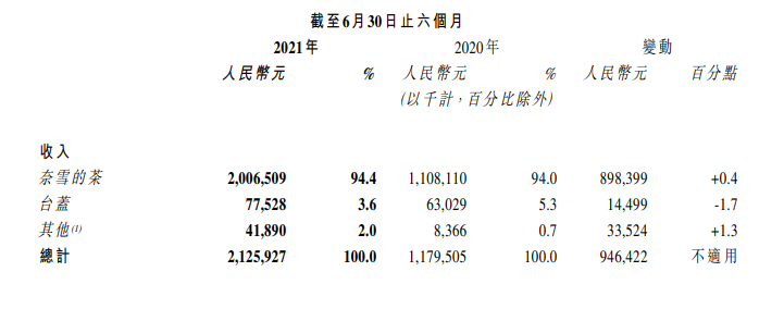 谁说奈雪的茶不赚钱？ 第1张