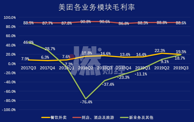 赚不赚钱、垄不垄断？美团外卖的真实和谎言 第5张