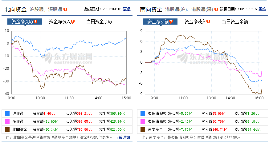 南向资金净流出7.7亿，恒生科指反弹近3%，中国恒大跌近12%，刘銮雄陈凯韵夫妇**8751万港元，机构解读 第1张