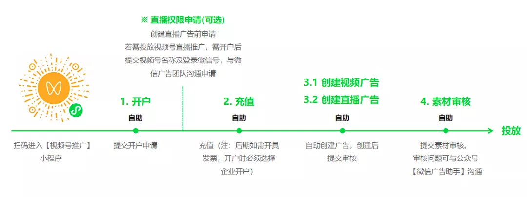 亲身试水视频号付费流量，手把手教你如何推广视频号 第9张