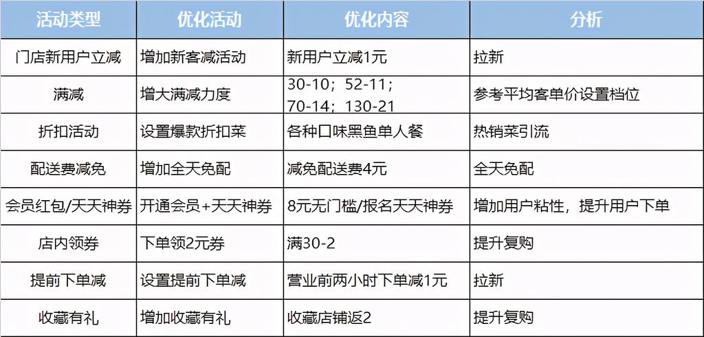 从这3个环节提升门店，外卖涨单有技巧 第9张