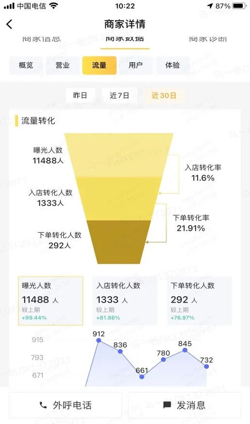 从这3个环节提升门店，外卖涨单有技巧 第17张
