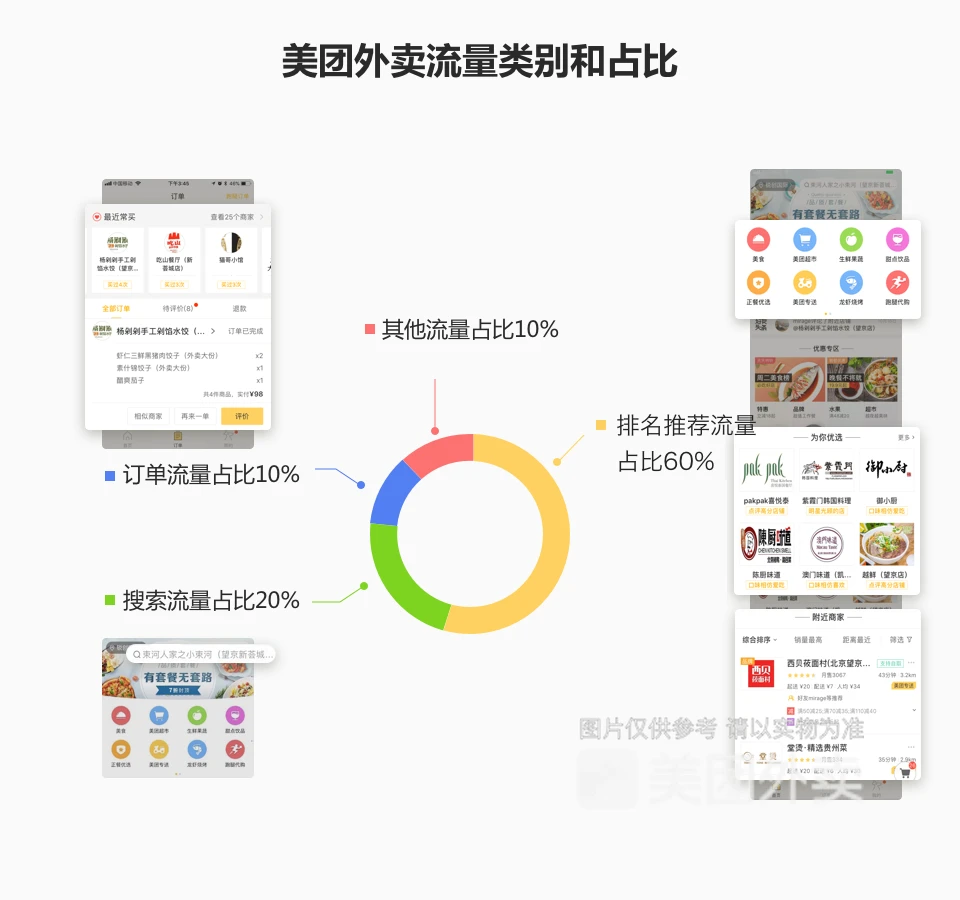从这3个环节提升门店，外卖涨单有技巧 第21张