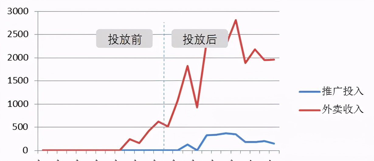 从这3个环节提升门店，外卖涨单有技巧 第23张