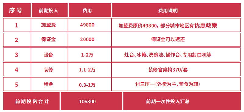 开个纯外卖店大概投资多少钱？ 第1张