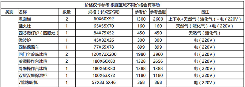 开个纯外卖店设备投资多少钱？ 第5张