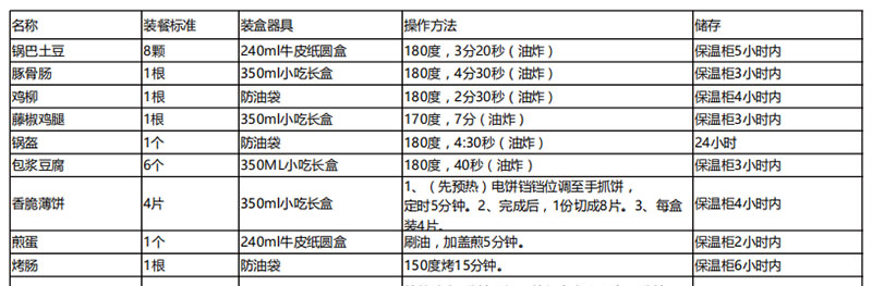 开个纯外卖店食材投资多少钱？ 第7张