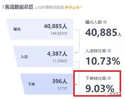 外卖商家想获得一个新客下单的推广成本，这账怎么算？ 第5张