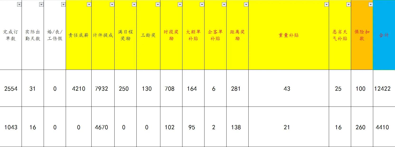 想做送餐骑手的，看下工资表，你再决定干不干 第3张