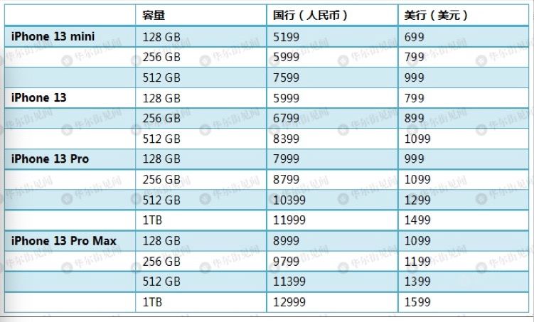 “iPhone十三香”预售首日，苹果中国官网“抢崩”登上热搜第一 第11张