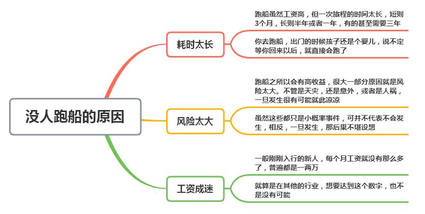 跑船需要什么条件（跑船属于什么职业） 第9张