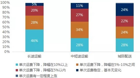 物流运输公司怎么挣钱（物流公司有多赚钱） 第3张