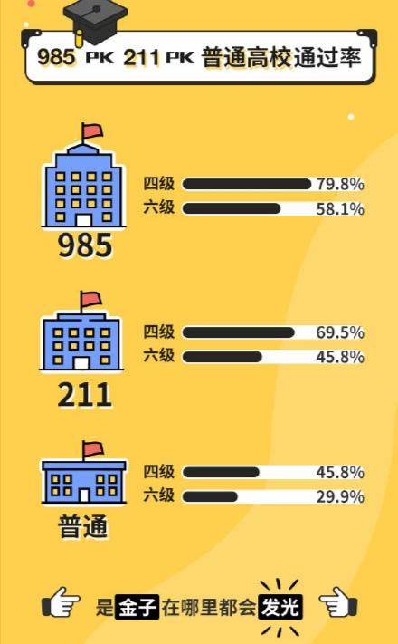 二本院校英语四级通过率有多高？30%都不到，且考试难度越来越大 第7张