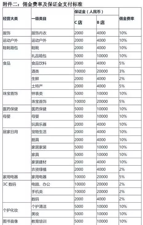 抖音小店佣金是多少？抖音小店每笔订单需要给平台多少？ 第3张