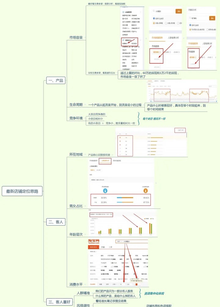 店铺定位怎么弄的（淘宝产品定位分析） 第1张