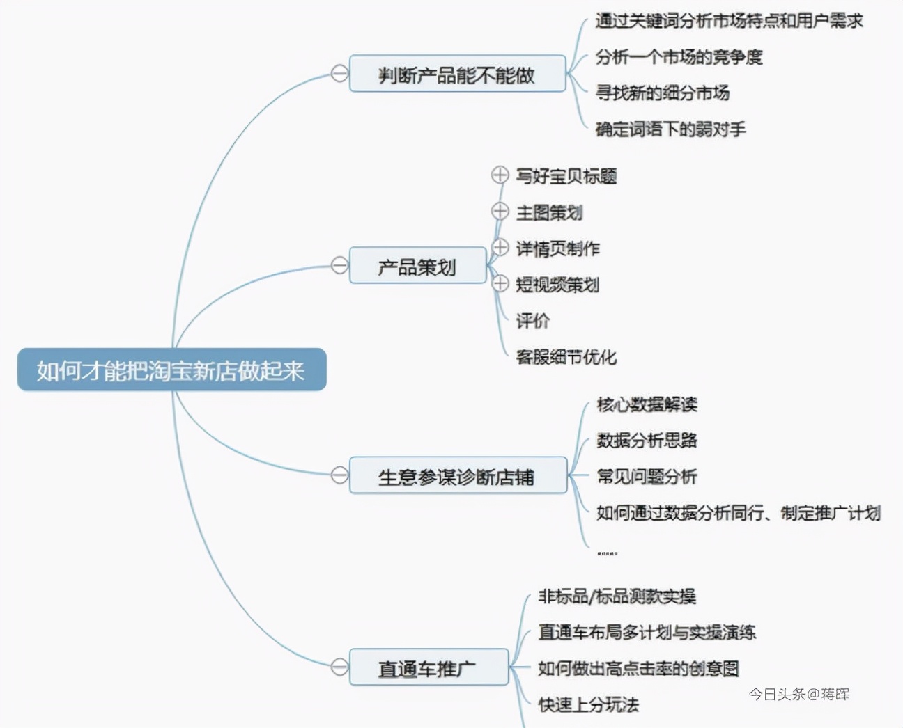 淘宝运营主要做些什么（一个新手怎么去运营淘宝店铺） 第1张