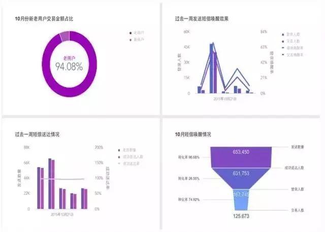 短信营销平台哪个比较好（教你低成本做好短信营销的方法） 第9张