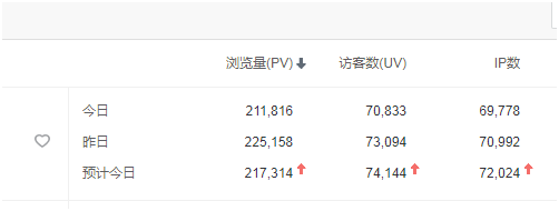 019年网站推广途径和要点（附：3个月7万IP的网络推广成功案例）"