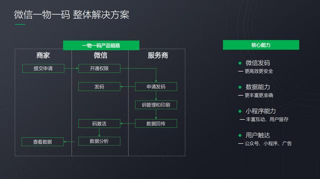 微信开放“一物一码”能力，背后的逻辑是什么？ 第7张