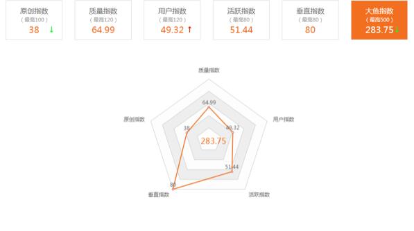 大鱼号运营技巧 网络营销 流量 自媒体 经验心得 第1张 第1张