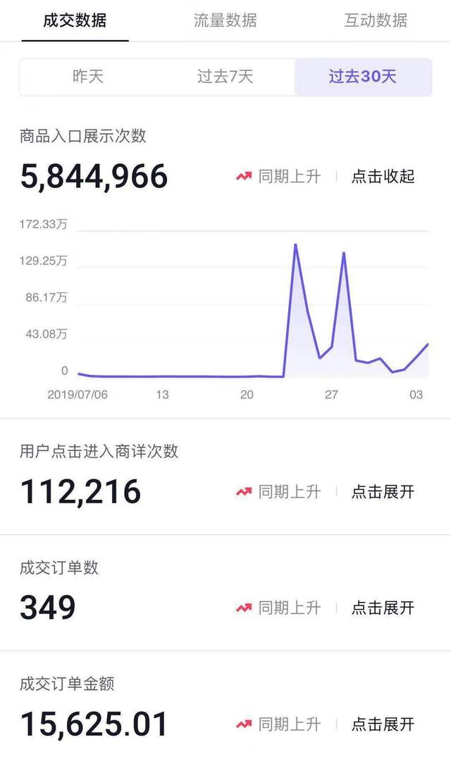 5分钟带货15000单，销售额600万！直播电商变现能力到底有多强？ 第7张