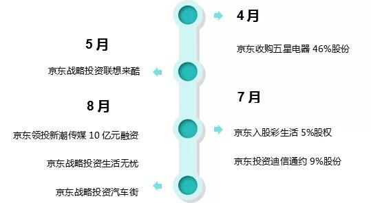 京东首次披露投资策略，决胜下一局 第3张