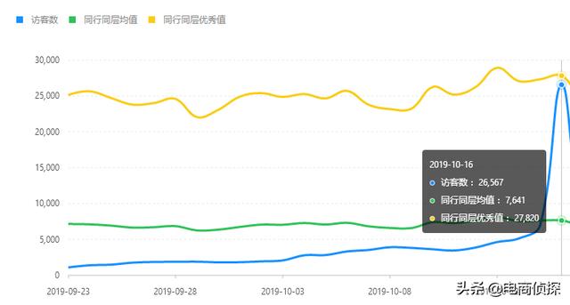拼多多20天访客从0轻松突破10000+，手把手教你螺旋递增玩法 第15张
