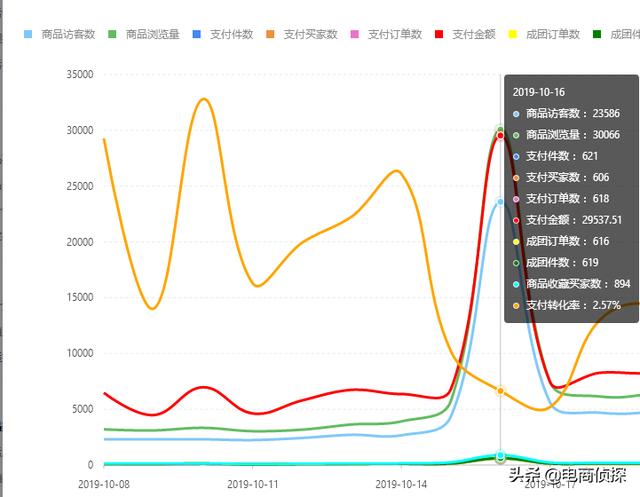 拼多多20天访客从0轻松突破10000+，手把手教你螺旋递增玩法 第17张