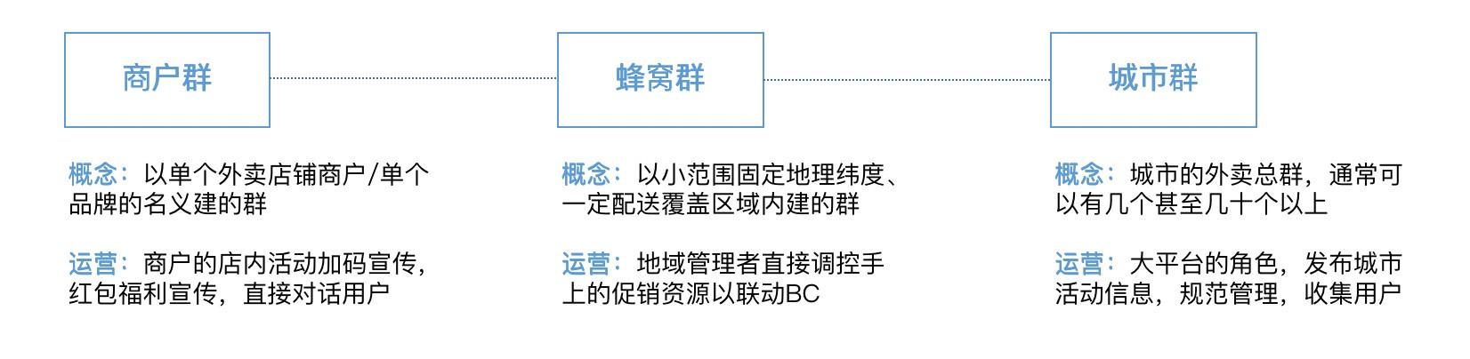 外卖私域流量：微信社群的运营和羊毛经济 第5张