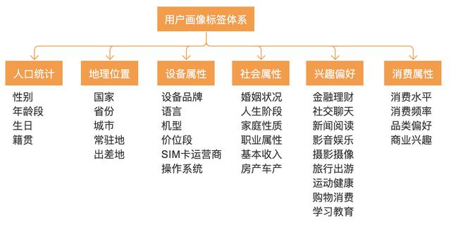 如何更好地发挥用户画像的价值？ 第3张