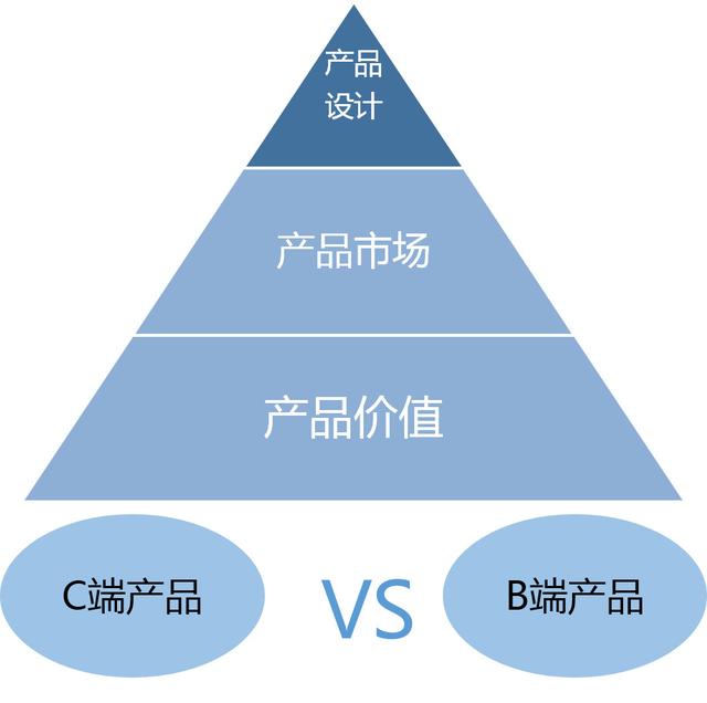 从3个角度分析：为什么说B端产品和C端产品是2个物种？ 第1张