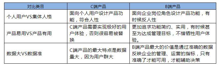 从3个角度分析：为什么说B端产品和C端产品是2个物种？ 第7张