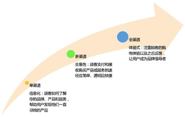泛渠道打造丰富营销体系 第3张