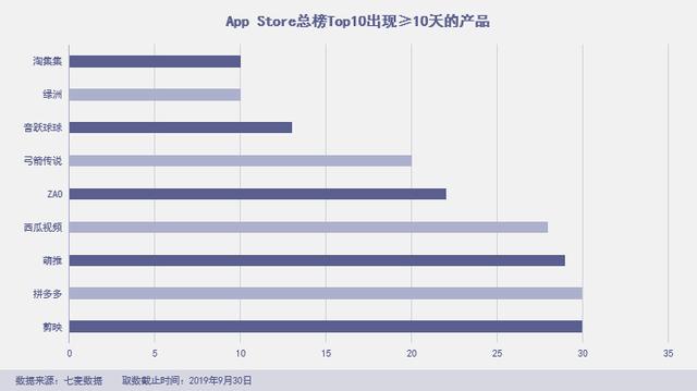「绿洲」杀进前三，拼多多霸榜社交电商，“暴雷”的淘集集上榜 第5张