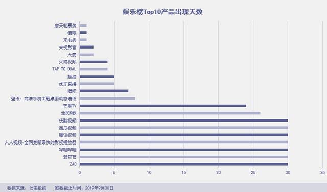 「绿洲」杀进前三，拼多多霸榜社交电商，“暴雷”的淘集集上榜 第11张