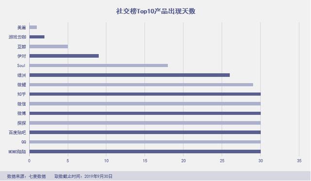 「绿洲」杀进前三，拼多多霸榜社交电商，“暴雷”的淘集集上榜 第19张