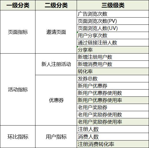 老带新活动的6个产品壁垒 第9张