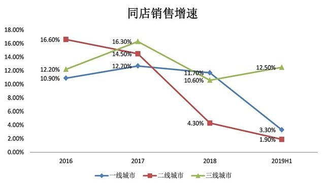 海底捞越来越危险：两天开一家新店 单店收入见顶 第1张