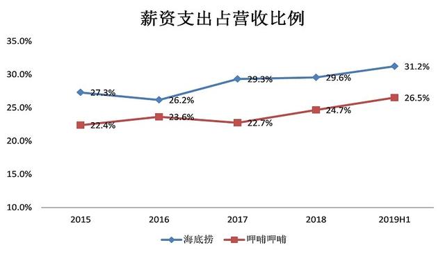 海底捞越来越危险：两天开一家新店 单店收入见顶 第5张