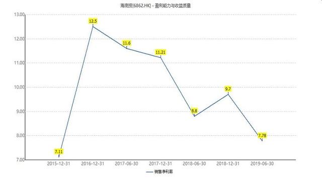 海底捞越来越危险：两天开一家新店 单店收入见顶 第7张