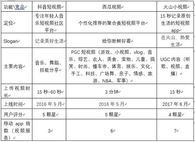 为什么字节跳动要做抖音、西瓜、火山三款短视频产品？ 第7张