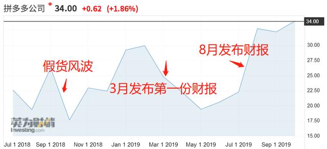 拼多多到底值不值470亿？|海豚谈估值 第3张