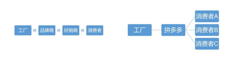 拼多多到底值不值470亿？|海豚谈估值 第11张